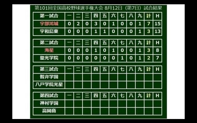 【高校野球】海星が17年ぶり夏勝利！　聖光学院は荒巻2発も一塁踏み忘れるなど好機生かせず