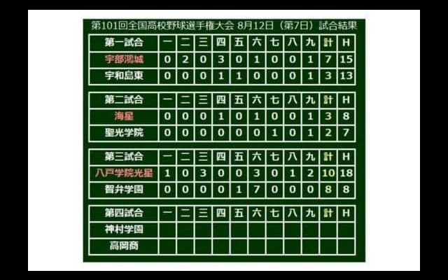 【高校野球】八戸学院光星、執念の5年ぶり3回戦進出！　6点差逆転されるも智弁学園に再逆転勝ち