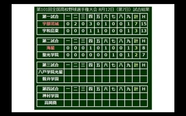 【高校野球】宇部鴻城・岡田、驚異の空振り奪取率　…データで楽しむ夏の甲子園【7日目・第1、2試合】