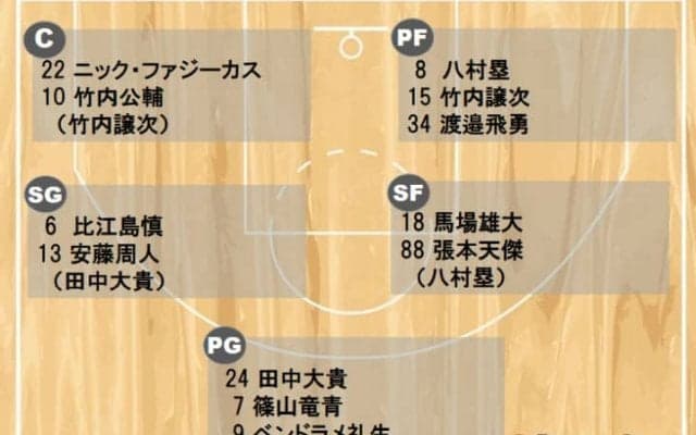 バスケ日本代表がニュージーランド戦に臨むロスター12名を発表、渡邊雄太は欠場