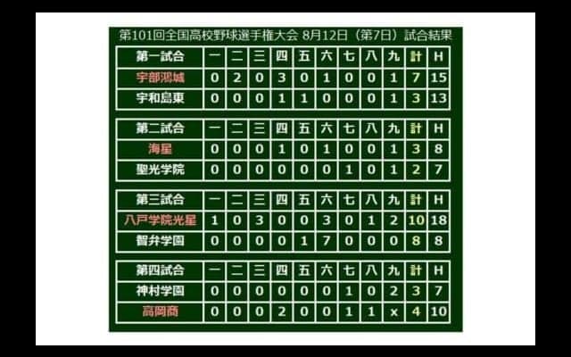 【高校野球】宇部鴻城・岡田が12K完投＆2ラン3安打！　八戸学院光星、海星、高岡商が16強…12日の甲子園