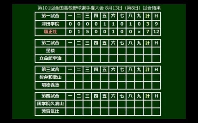【高校野球】履正社、猛打爆発で3年ぶり3回戦へ　3回打者一巡で最速152キロの津田学園・前を攻略