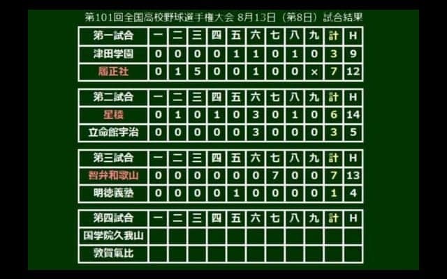 【高校野球】智弁和歌山、8年ぶり3回戦進出　大会タイ記録の1イニング3本塁打で逆転勝利