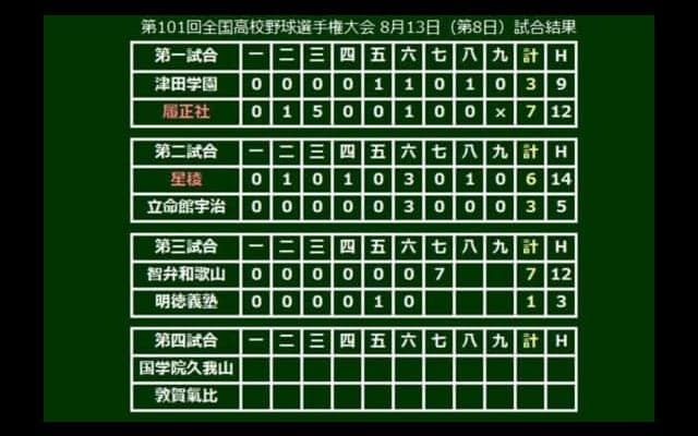 【高校野球】智弁和歌山、1イニング3本塁打の大会タイ記録　“魔曲”響く中で自慢の猛打爆発