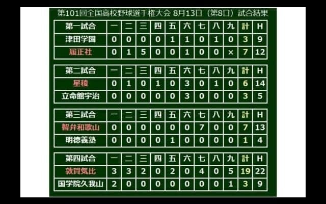 【高校野球】敦賀気比、今大会1試合最高のOPS1.326…データで楽しむ甲子園【8日目・第3、4試合】