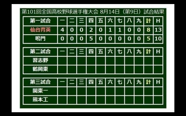 【高校野球】仙台育英、初回から4点奪取で2年ぶり3回戦へ　一時1点差も3投手継投で逃げ切り