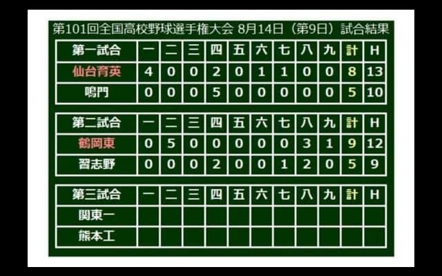 【高校野球】鶴岡東が4年ぶり3回戦へ、丸山蓮が2打席連発　選抜準V“逆転の習志野”は反撃及ばず