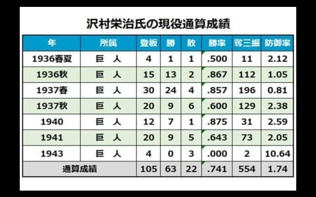 沢村栄治、吉原正喜、中河美芳…　戦後74年の夏、戦火に散ったプロ野球選手たち