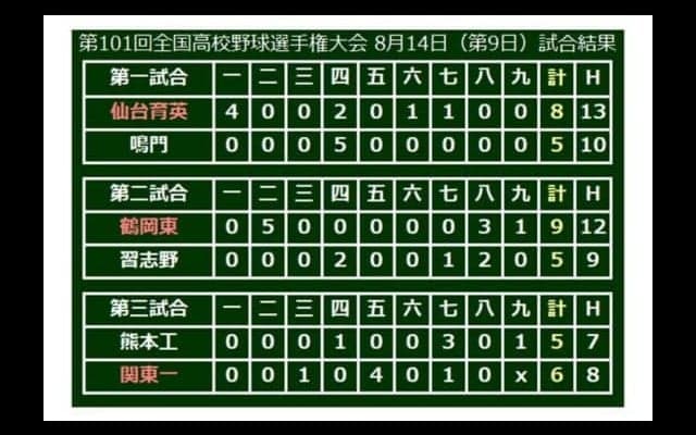 【高校野球】鶴岡東が選抜準V習志野を破る　仙台育英は3投手継投勝利、関東一は接戦制す…14日の甲子園