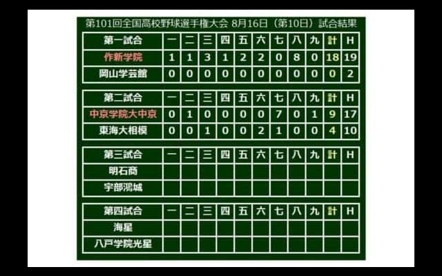 【高校野球】中京学院大中京、逆転で44年ぶり8強進出　7回一挙7得点でV候補・東海大相模を撃破