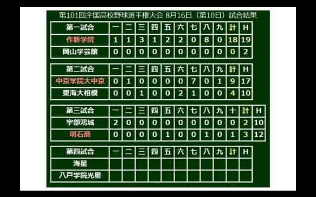 【高校野球】明石商、サヨナラで初の夏2勝　延長10回に判定覆り好機、最後は劇的スクイズ