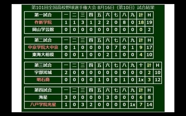 【高校野球】中京学院大中京が東海大相模を撃破　明石商、八戸学院光星は劇的勝利…16日の甲子園