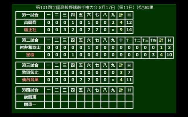【高校野球】仙台育英が敦賀気比に逆転勝ち　3試合連続2桁安打で2017年以来2年ぶり8強