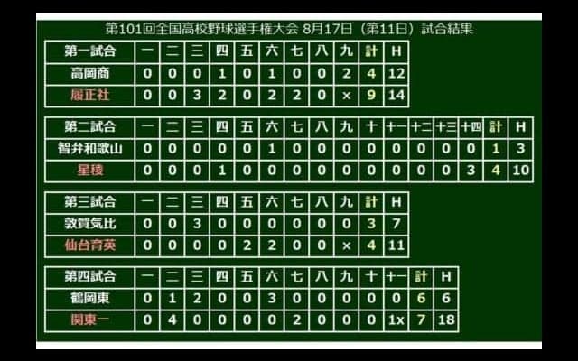 【高校野球】星稜奥川14回23Kで智弁和歌山を制圧、履正社井上は通算48号…17日の甲子園