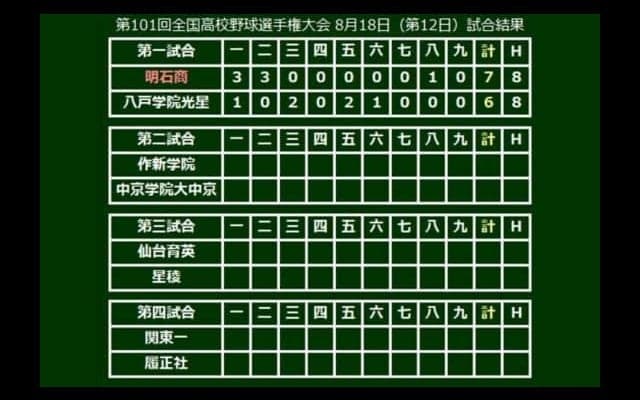 【高校野球】明石商、2季連続4強進出　3番手の2年生エース中森が最速151キロ