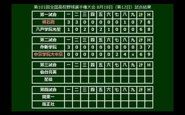 【高校野球】中京学院大中京、逆転で初の4強　元が8回に劇的逆転満塁弾！