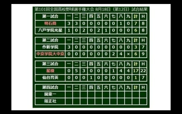 【高校野球】星稜猛打爆発17点圧勝　エース奥川を温存し、準決勝進出