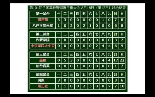 【高校野球】奥川温存の星稜、打線が大会最高OPS1.378…データで楽しむ夏の甲子園【第12日目・第3、4試合】