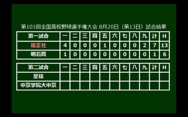 【高校野球】履正社、初の決勝進出　初回打者一巡4点＆2年生・岩崎9回1失点10奪三振で逃げ切り
