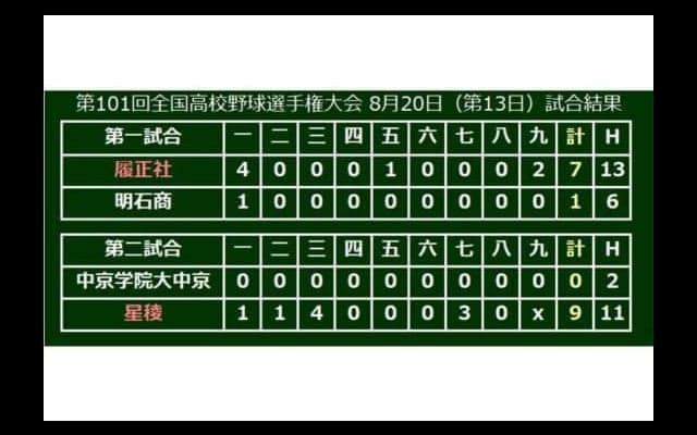 【高校野球】星稜が24年ぶり決勝へ　奥川は7回10K零封の快投、防御率0.00のまま石川県勢初Vへ王手