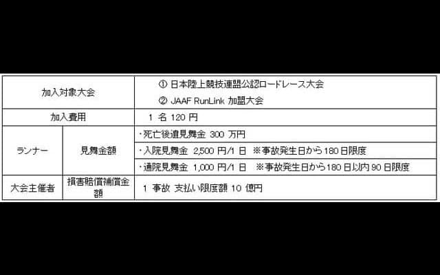 日本陸連が提供するランナー向け保険が補償範囲を拡大