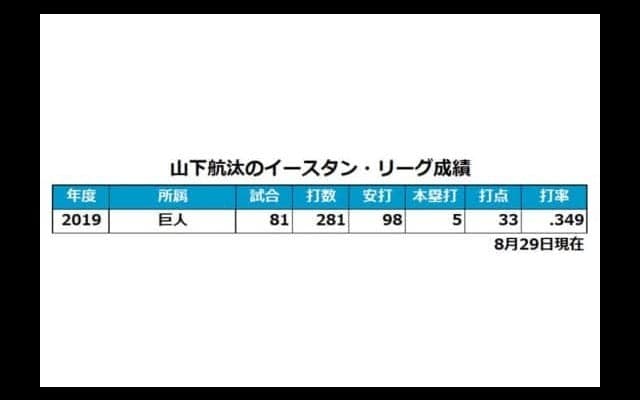 巨人の育成ドラ1ルーキー山下が1軍デビュー　7回の守備から左翼へ、東京D大歓声