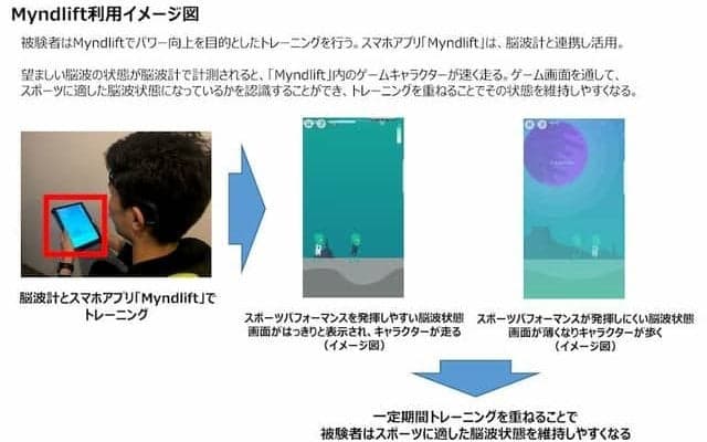 脳波を活用したブレインテックアプリ、立教大学自転車競技部にテスト導入