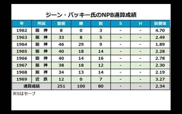 82歳で死去した元阪神バッキー氏　日本で花開き、通算100勝をマーク