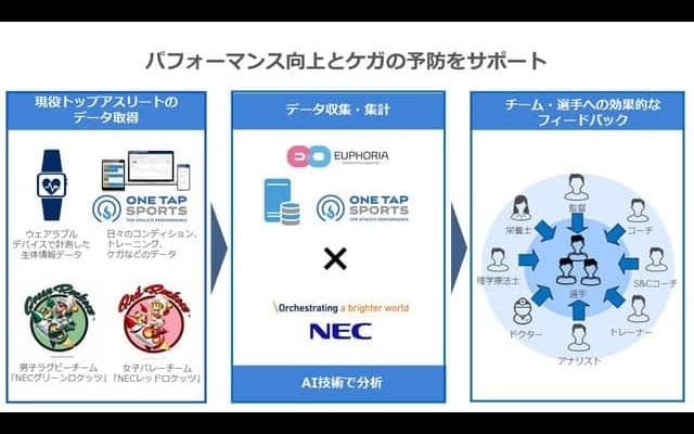 アスリートコンディション管理サービス分野の実証実験を実施…ユーフォリアとNEC