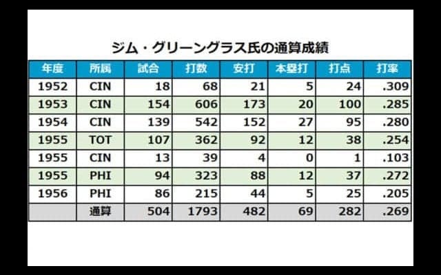 【MLB】活躍は僅か2年も鮮烈な印象残したスラッガー　グリーングラス氏が91歳で死去