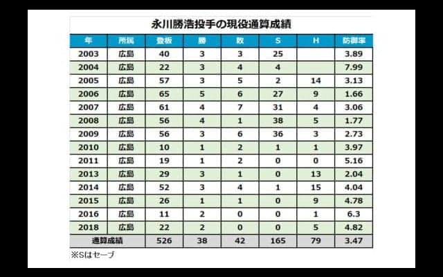 広島・永川、引退セレモニーで涙も「泣かずにいられた」報道陣の爆笑誘う