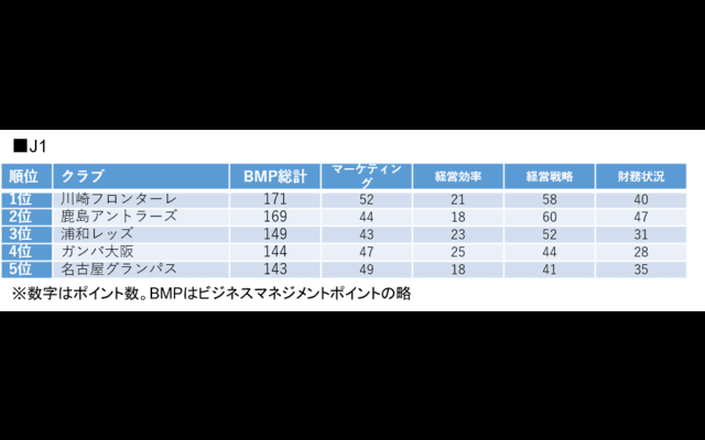 J1は川崎フロンターレ、J2は松本山雅FCがビジネスマネジメント面1位に…Jリーグマネジメントカップ