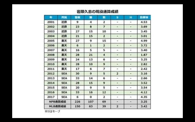 巨人、岩隈久志の右鼠径ヘルニア手術終了を発表　今季は8年ぶり日本球界復帰も1軍登板なし