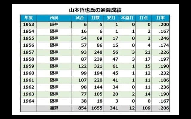 天覧試合で村山実とバッテリーを組んだ阪神の名捕手　山本哲也氏が85歳で死去