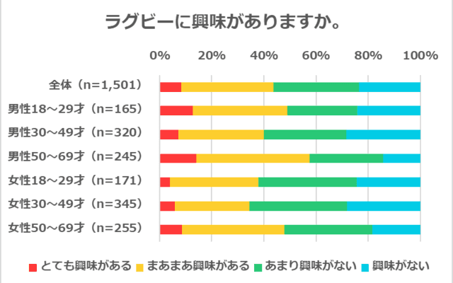 ラグビーW杯開催で3割が「ラグビーに興味を持った」と回答