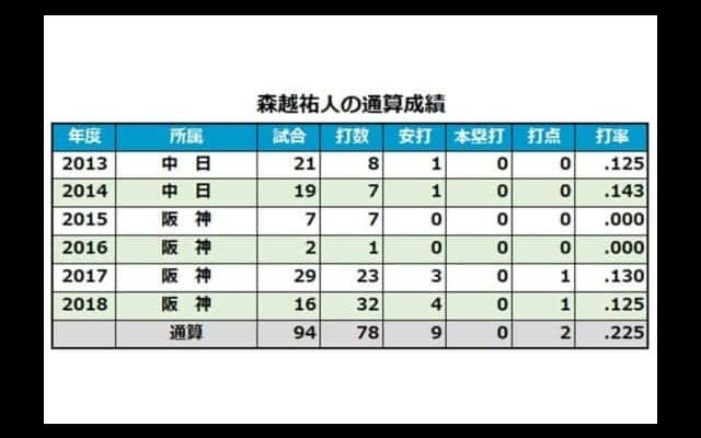 阪神が森越祐人内野手に戦力外通告　中日で4年、虎で5年プレー