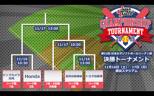 日本女子ソフトボールリーグ決勝トーナメントが横浜で開催