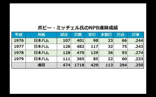 日本ハムで本塁打王を獲得したボビー・ミッチェル氏死去　シーズン2本の“幻の本塁打”