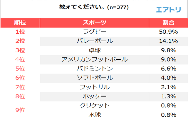 プロリーグになることを期待するスポーツ1位は「ラグビー」