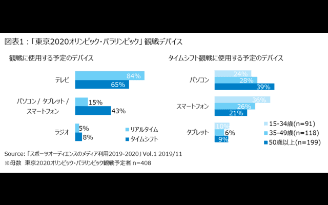 オリンピックはデジタルデバイスでタイムシフト観戦意向が43%