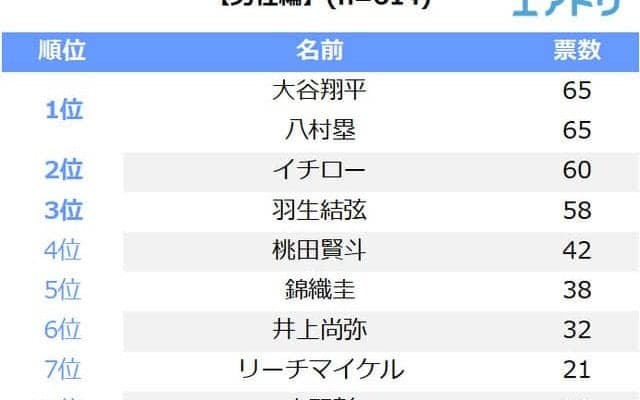 大谷翔平、八村塁、大坂なおみが2019年最も世界で活躍した日本人1位にランクイン