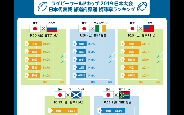 ラグビーワールドカップ、一番視聴率が高かった都道府県は秋田県