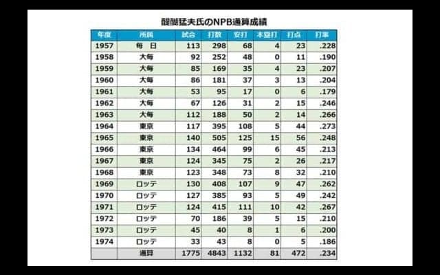 元ロッテ捕手の醍醐猛夫氏が81歳で死去　71年に4打席連続本塁打、球宴4度出場