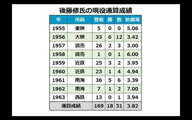 史上最多の8球団を渡り歩いた後藤修氏　ゴルフ指導者としても尾崎将司ら育てる