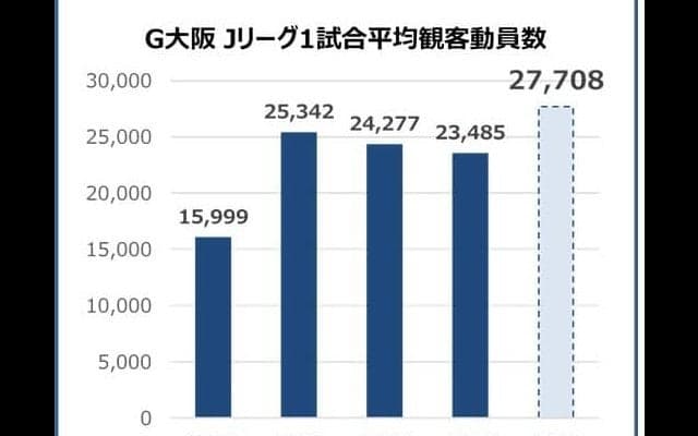 ガンバ大阪、Jリーグ デジタル殊勲賞を受賞…ホームゲーム平均入場者数更新
