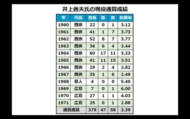 元西鉄投手の井上善夫氏が78歳で死去　通算47勝、1964年にノーノー達成