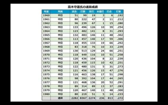 中日、高木守道氏の追悼試合開催を発表　2月29日広島戦、3月4日西武戦で献花台設ける