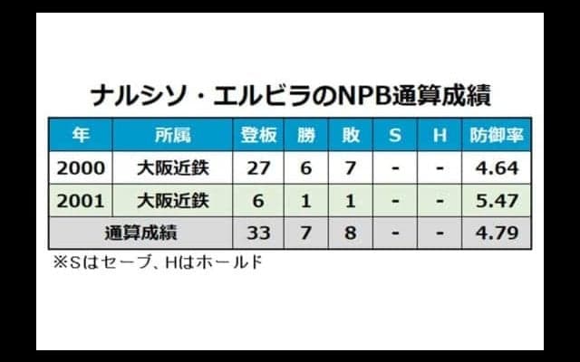 元近鉄エルビラ氏、武装グループに殺害か　発見時は韓国サムスンユニホーム着用