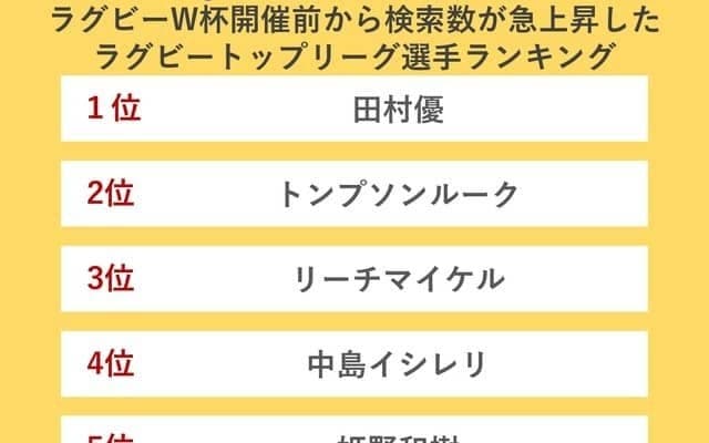 田村優がラグビートップリーグ選手ランキング1位にランクイン