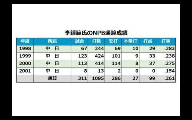 元中日の李鍾範が研修コーチとしてNPB復帰　1998年から4年間プレー